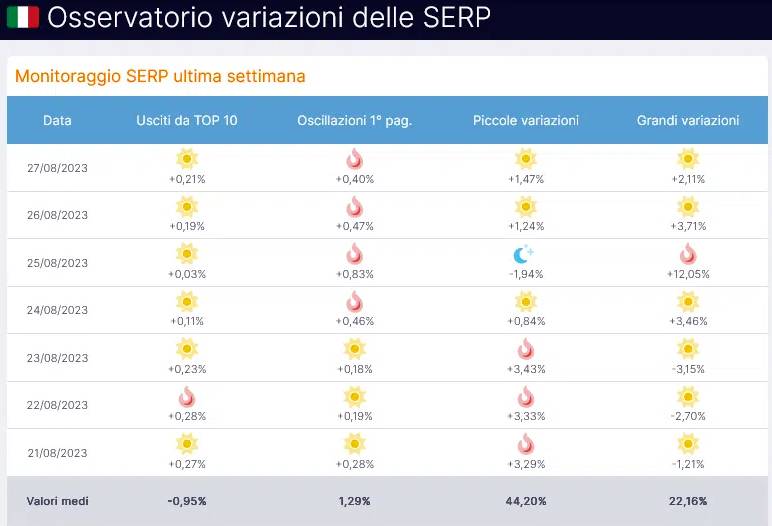 Google core update SERP in Italia